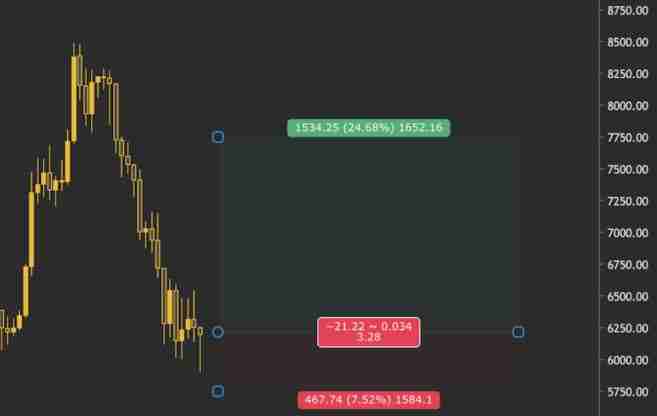 币圈新手入门：风险回报率是什么？如何计算风险回报率？